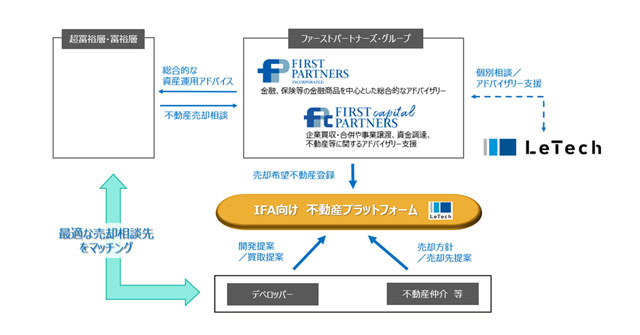 ファーストパートナーズ・LeTech 〝顧客本位〟の仕組み構築へ 満足度の高い不動産取引へ