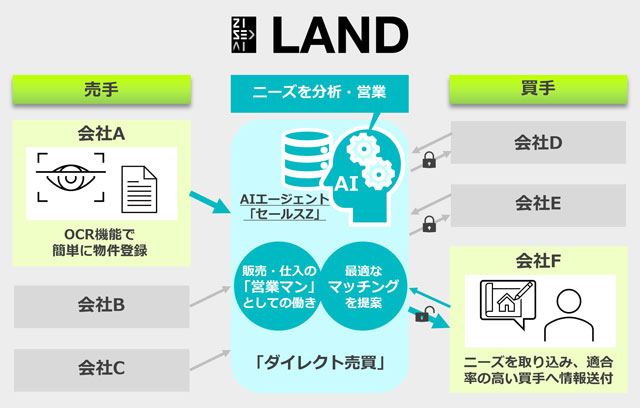 ZISEDAI 物件売買を最適自動化 営業AIエージェント開発