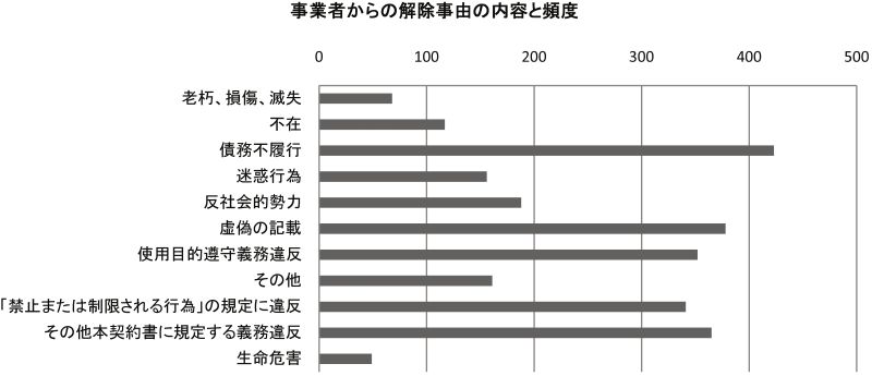 事業者からの解除事由の内容と頻度