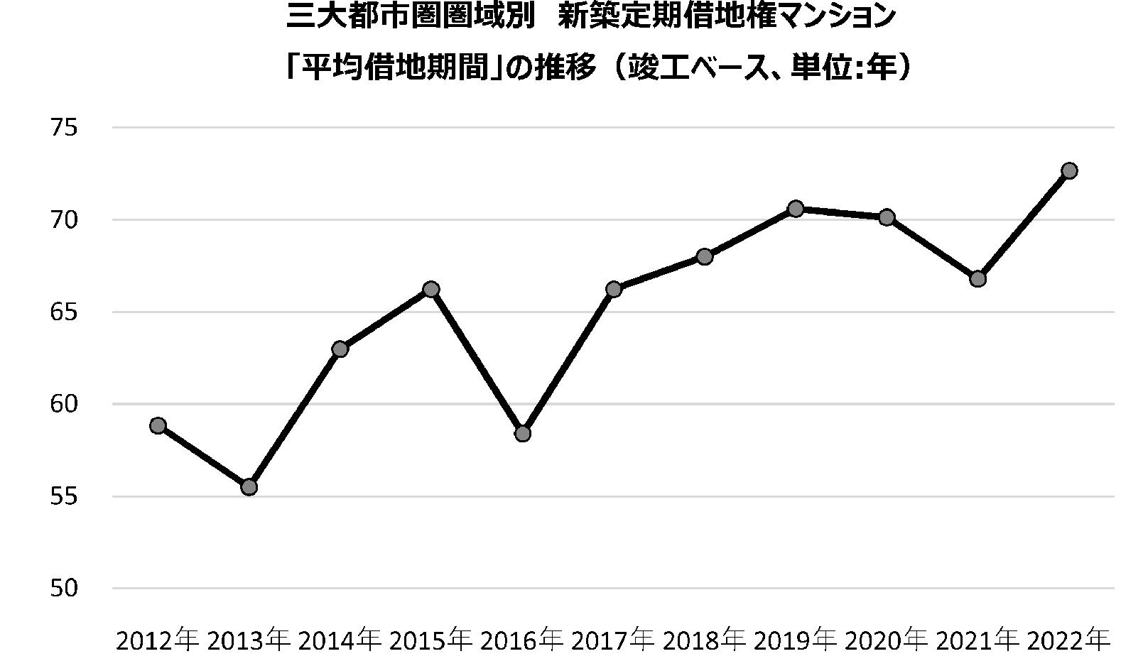 東京カンテイ調べ 定借マンション増加傾向 用地難、大型化が要因か