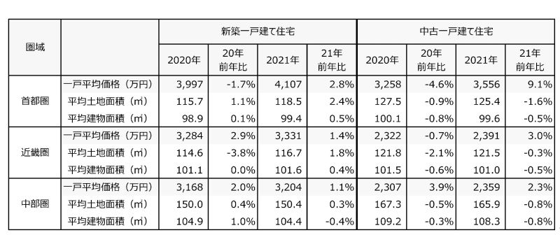 東京カンテイ21年戸建てデータ白書(首都圏) 広さ求める傾向顕著に 新築の土地・建物面積は最大値