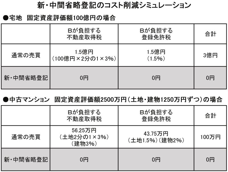 表1・コスト比較