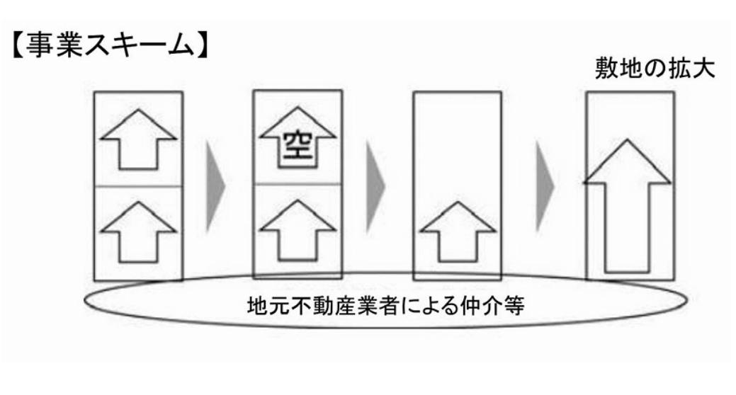 隣地が空き家となった場合の活用スキームの一例(国交省資料より抜粋)