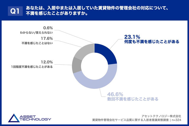 8割超は管理会社の対応に「不満」 アセットテクノロジー