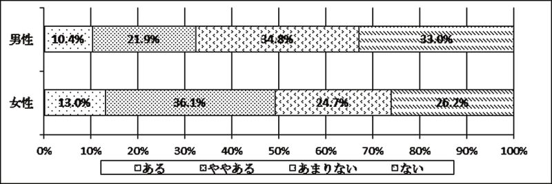 <図>現在の住まいについての不満や不安(男女別)