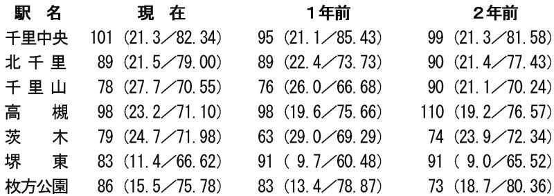 大阪郊外