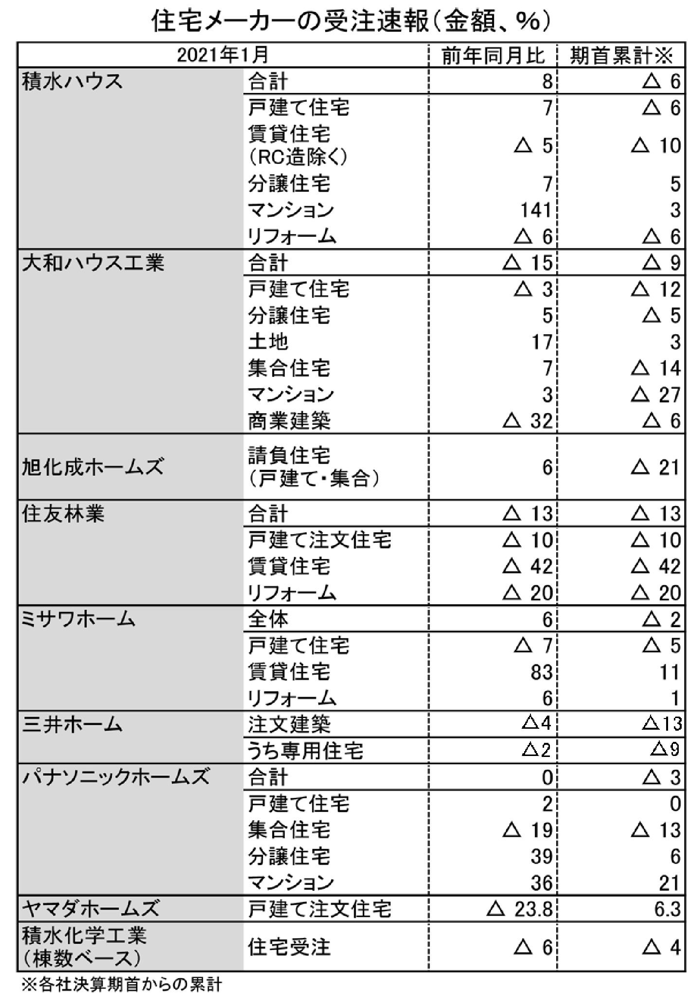 1月の住宅各社受注速報 戸建て中心に回復基調