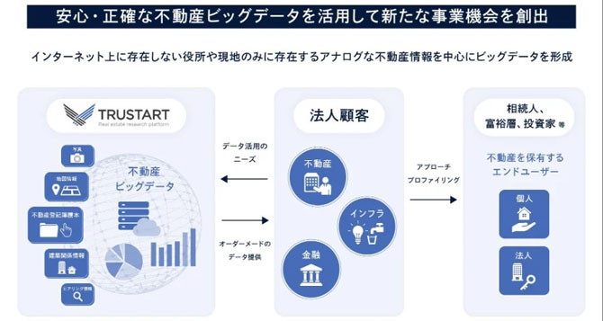 TRUSTART・大東建託 ビッグデータ活用