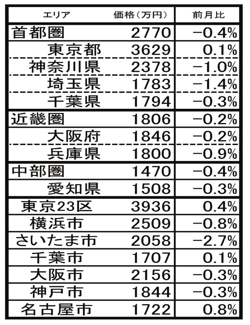 中古マンション4月の売り価格