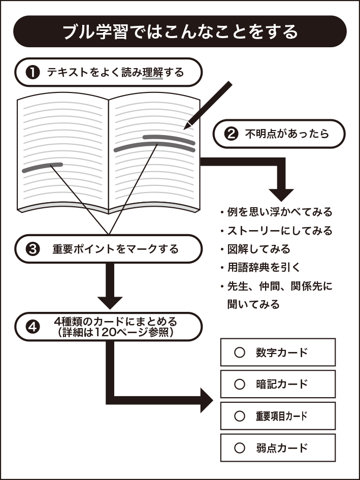 図２ 「ブル学習法」の仕組み
