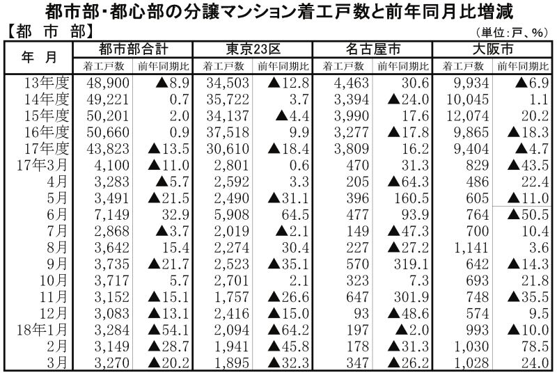 都市部の分譲マンション着工戸数と前年同月比増減