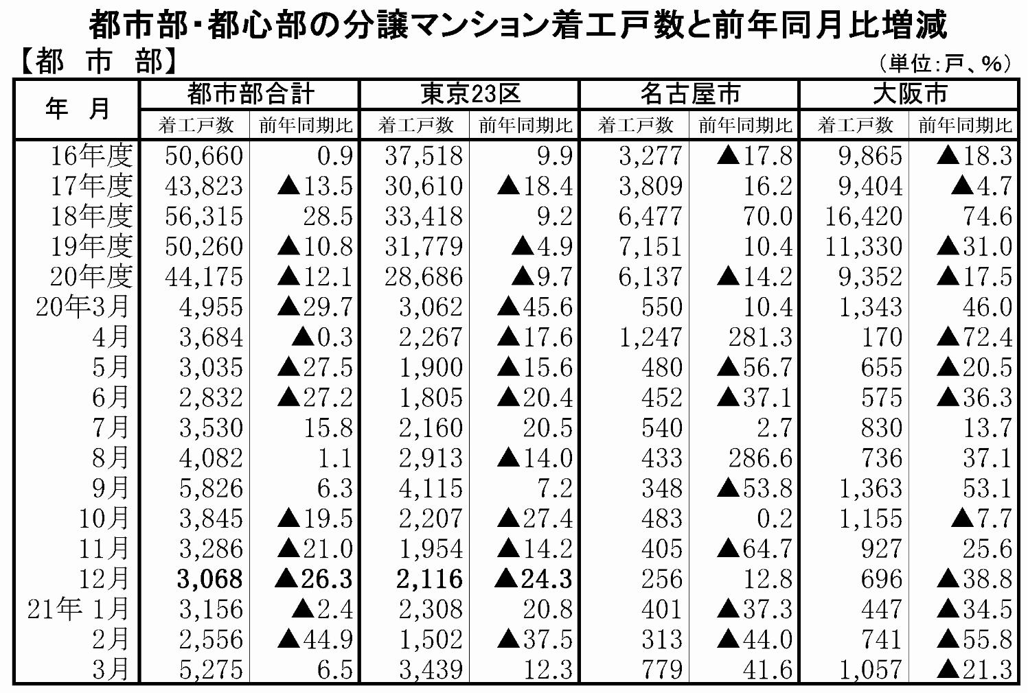分譲マンション着工戸数(都市部)
