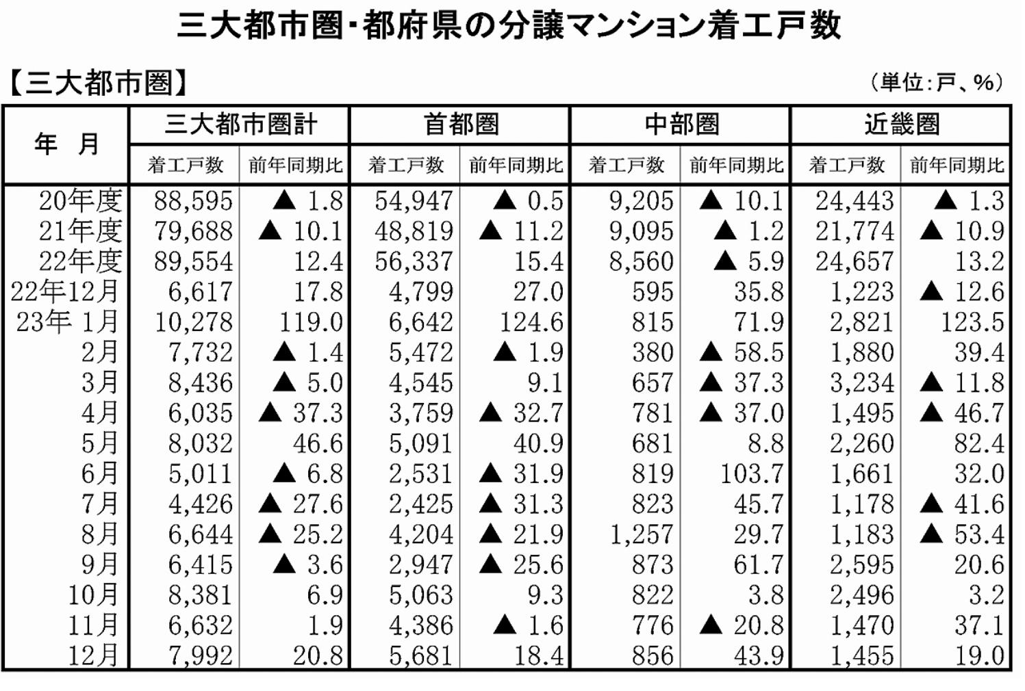 三大都市圏の分譲マンション着工戸数