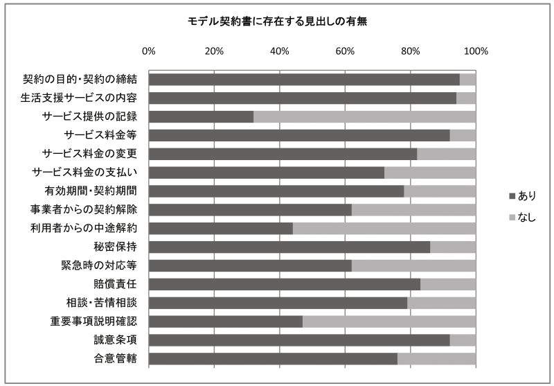 モデル契約書に存在する見出しの有無