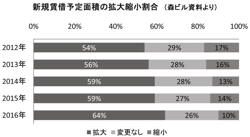 新規賃借予定面積の拡大縮小割合(森ビル資料より)