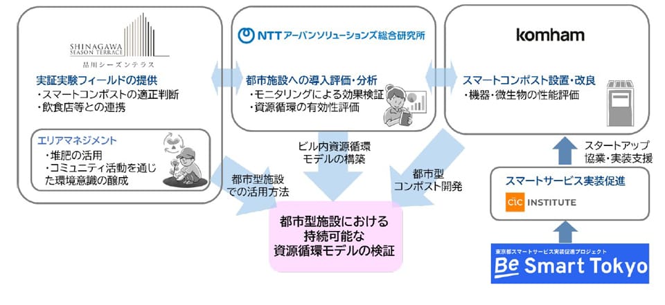 NTTアーバンソリュ総合研など実証実験 ビル内の生ごみを再資源化