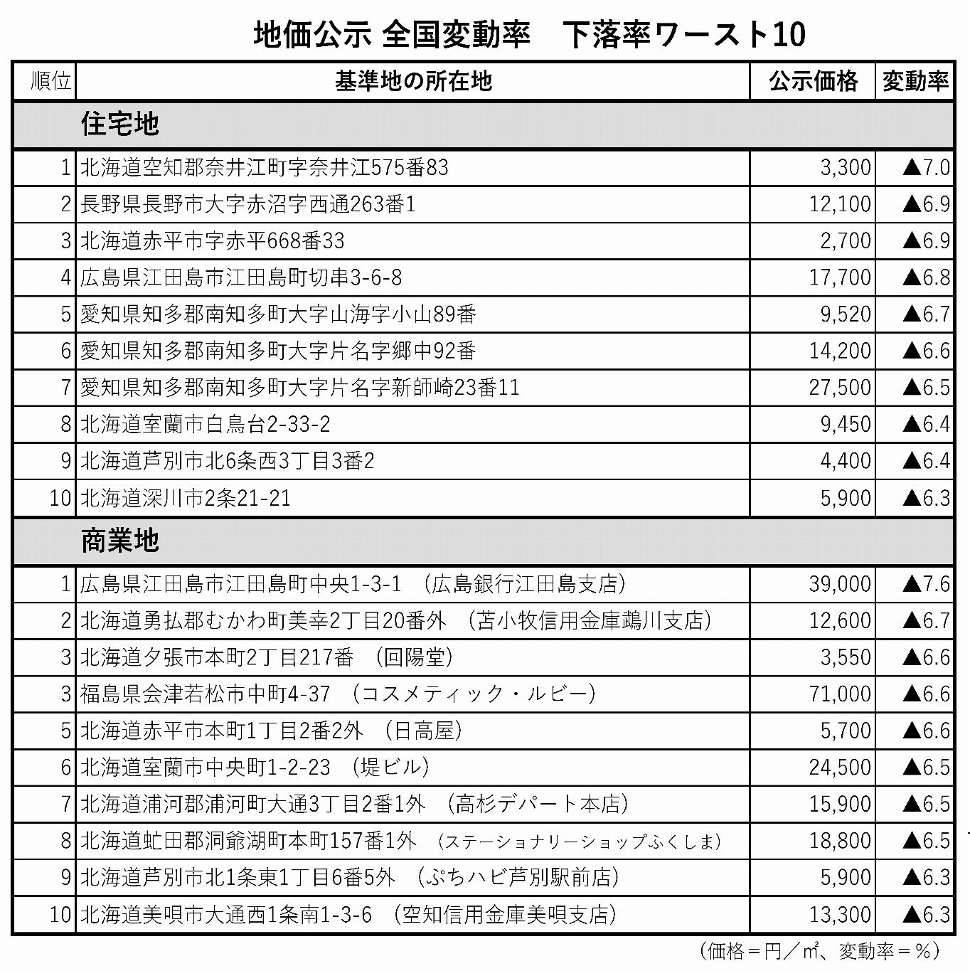 地価公示が示す地方の現実 〝ミニ東京化〟でにぎわう 経済活力不足にあえぐ地域も