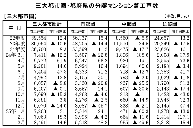 三大都市圏の分譲マンション着工戸数