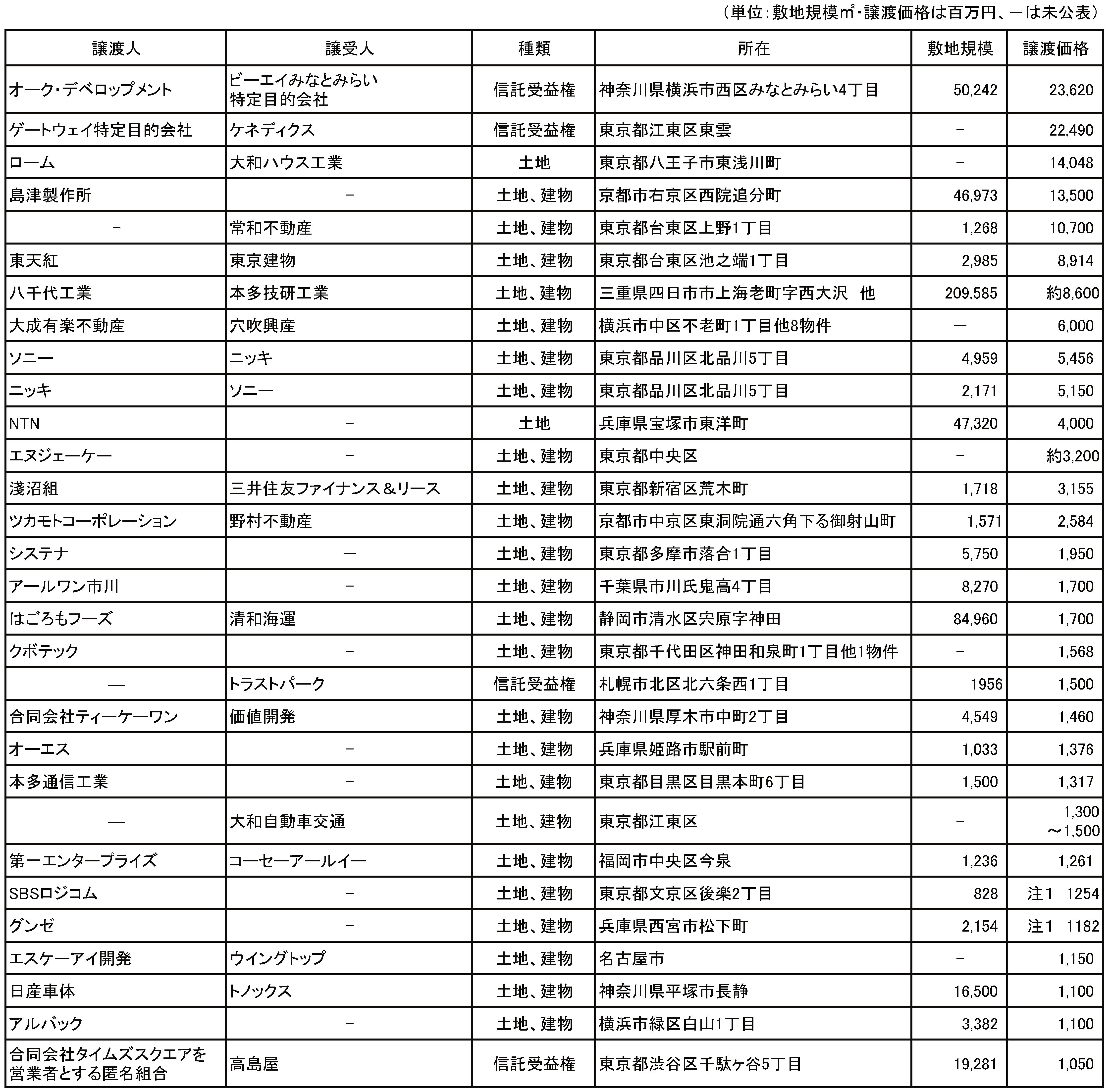 一般企業の取引1
