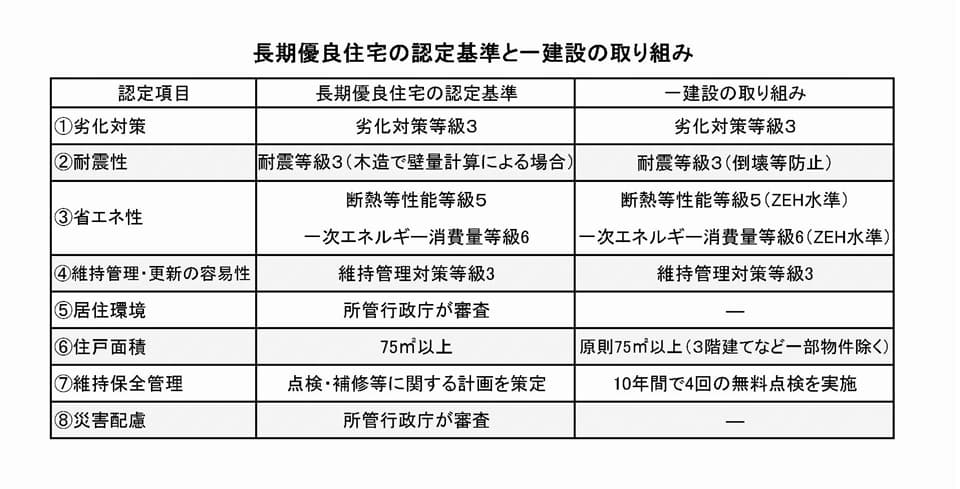一建設 全国の戸建て分譲住宅で 〝4つのメリット〟前面に 長期優良住宅を標準化