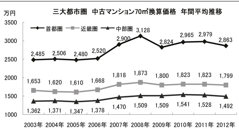 年間平均推移