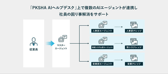 PKSHA Technology AIで問い合わせ対応軽減