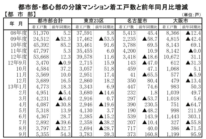 9月都市部