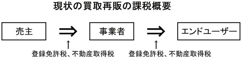 現状の買取再販の課税概要
