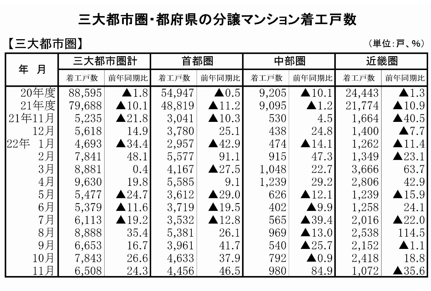 マンション着工（三大都市圏）