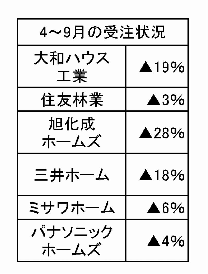 3月期決算の企業のみ。前年同期比増減率。速報、金額ベース。▲はマイナス。戸建てや集合住宅、商業建築など受注の合計。