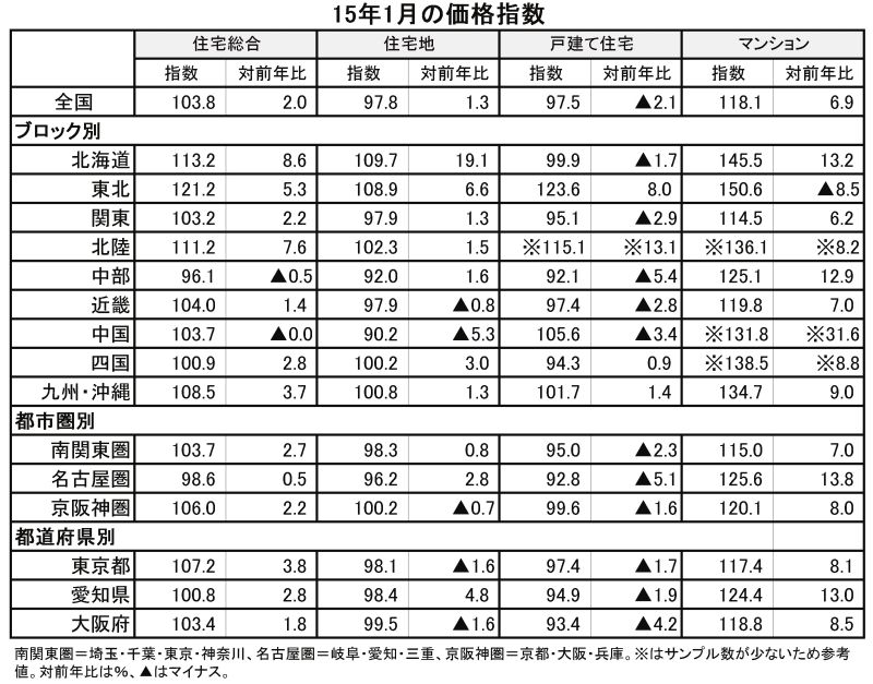 1月不動産価格指数