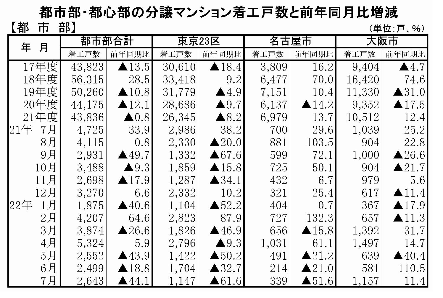 都市部は前年同月比4割減　大阪市が東京23区を上回る　マンション着工・7月