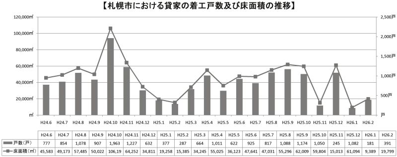 札幌市における貸し家の着工戸数及び床面積の推移