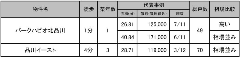 ◇沿線の代表物件の状況◇