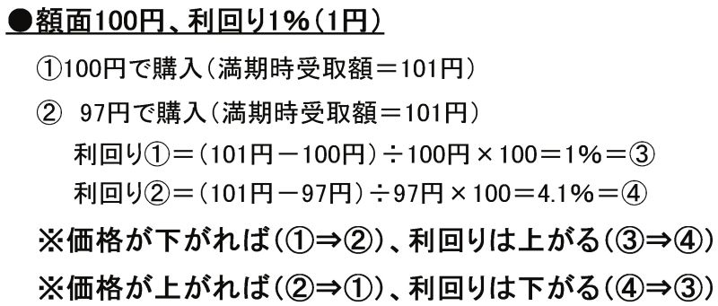 国債価格と利回りの関係