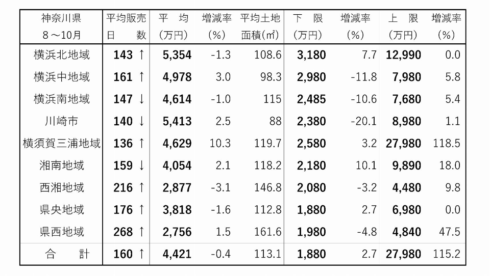 首都圏・新築戸建て成約動向 藤沢片瀬山の高額成約で上限上昇 神奈川県 建て売り販売日数 8~10月