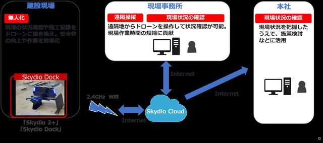 建設現場の目視点検をドローンで容易にするサービス提供 NTT Com