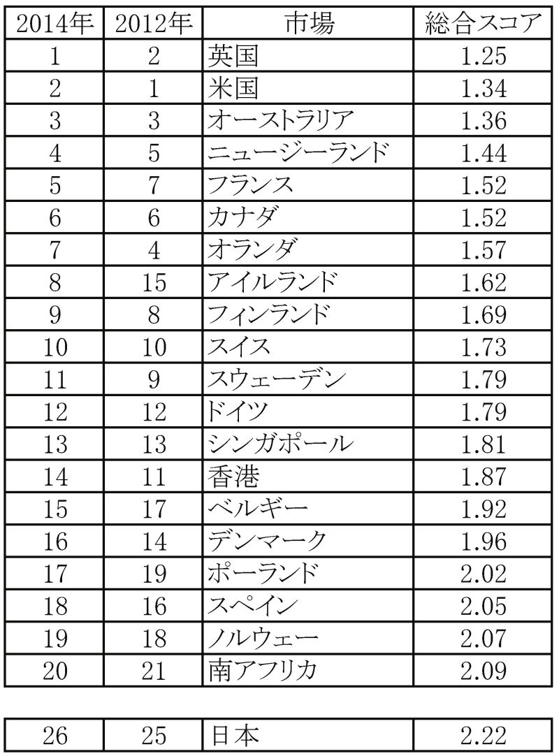 世界の不動産透明度ランキング