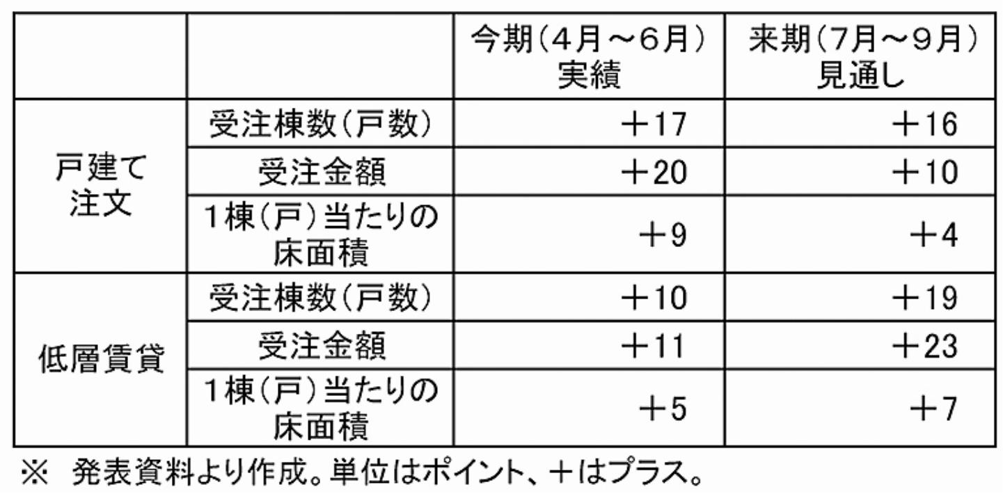 業況指数