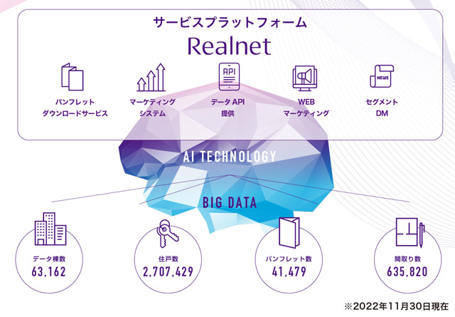 不動産情報プラットフォームの会員数が伸長 マーキュリーRI