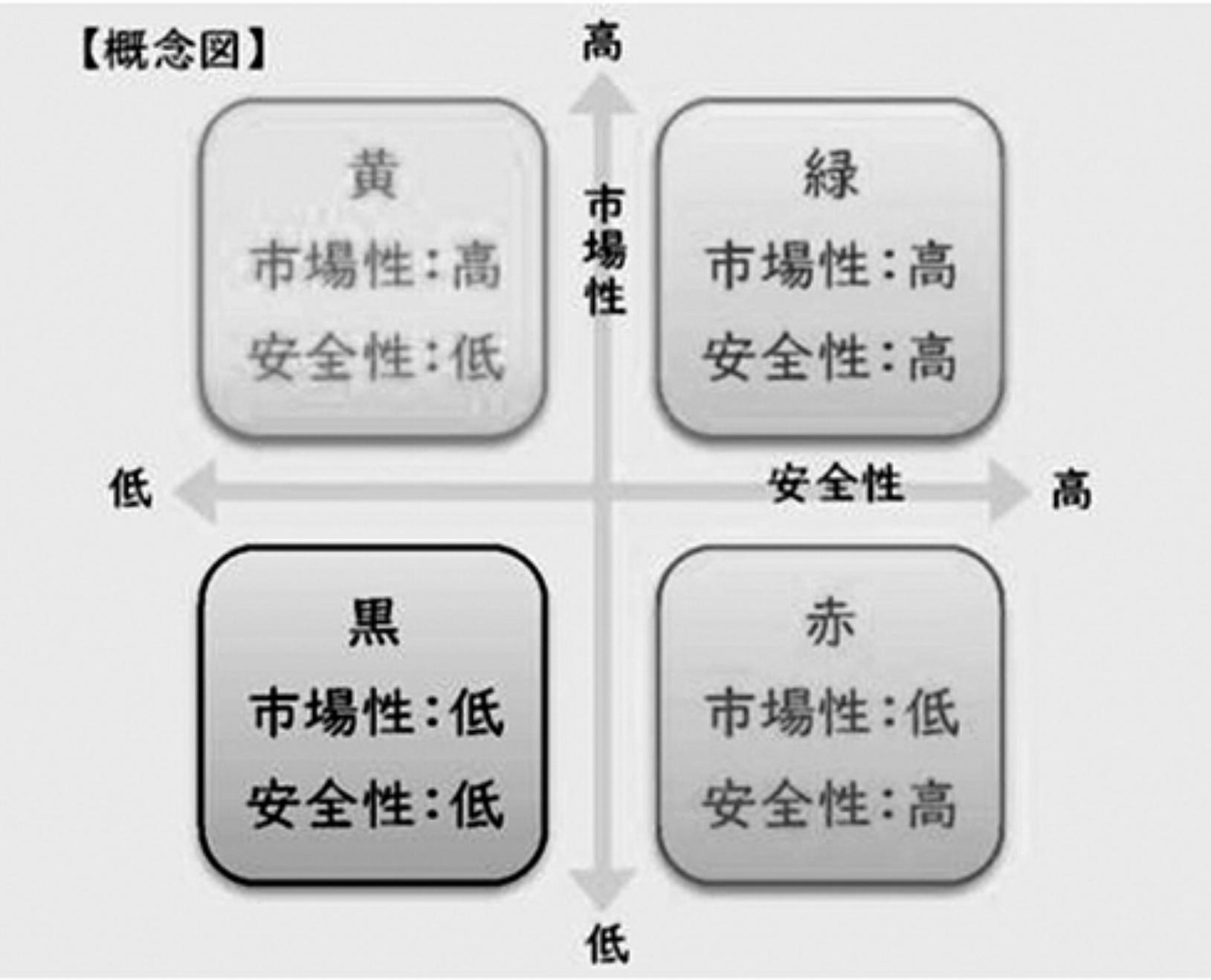 空き家トリアージのマトリクス