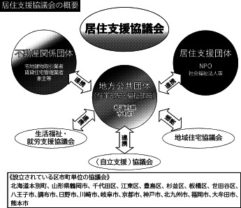 居住支援協議会