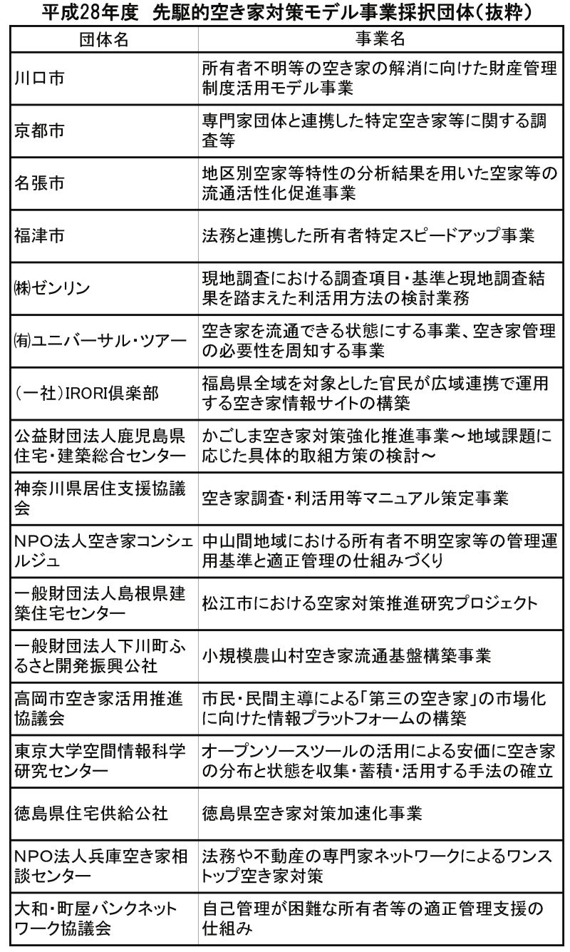 先駆的空き家対策モデル事業採択団体(抜粋)