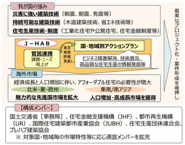住宅・建築分野の海外展開へ官民の新組織設立 国交省