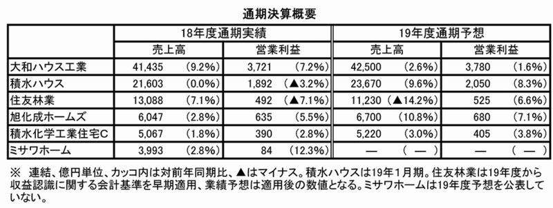 通期決算概要