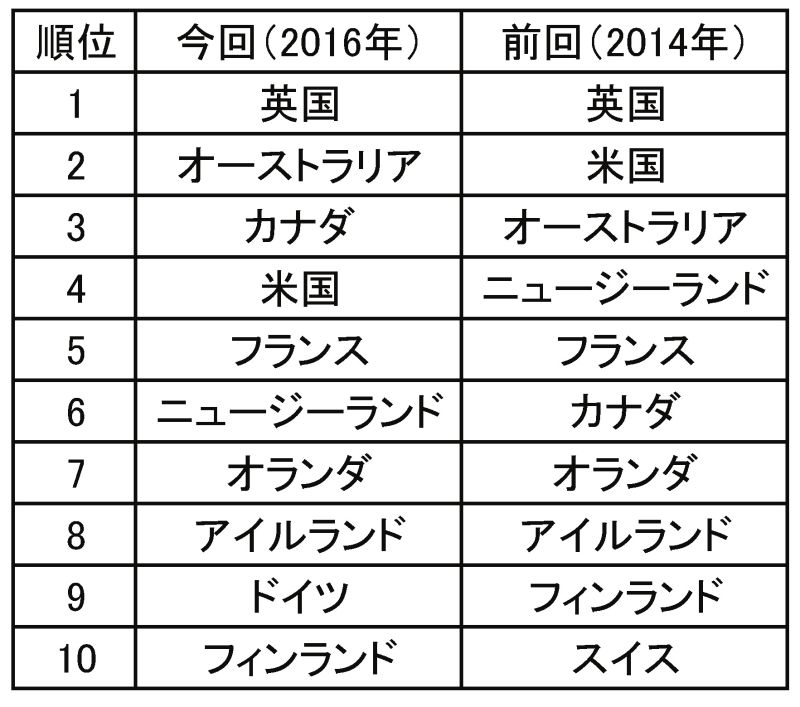 不動産透明度インデックストップ10