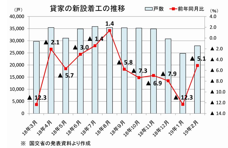 貸家の新設着工の推移