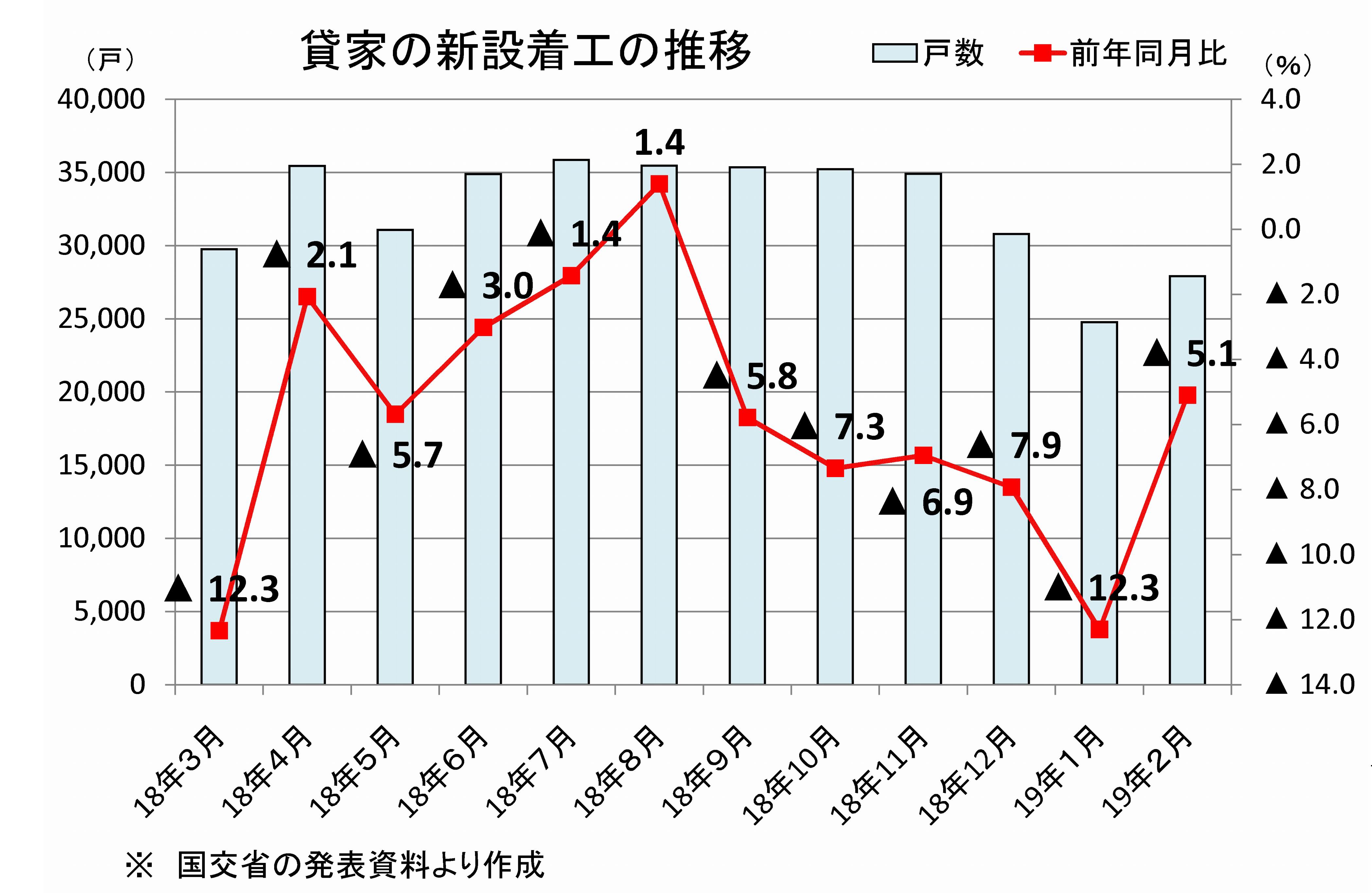 貸家の新設着工の推移