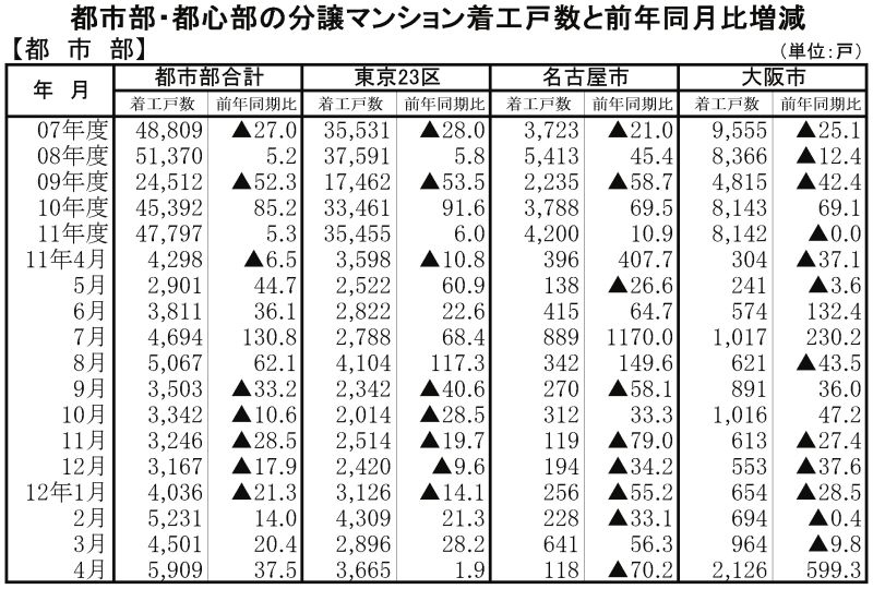 着工マンション都市