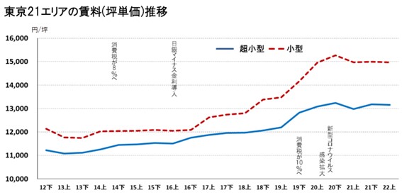 アットホーム調べ、小規模オフィス賃料ボックス圏推移